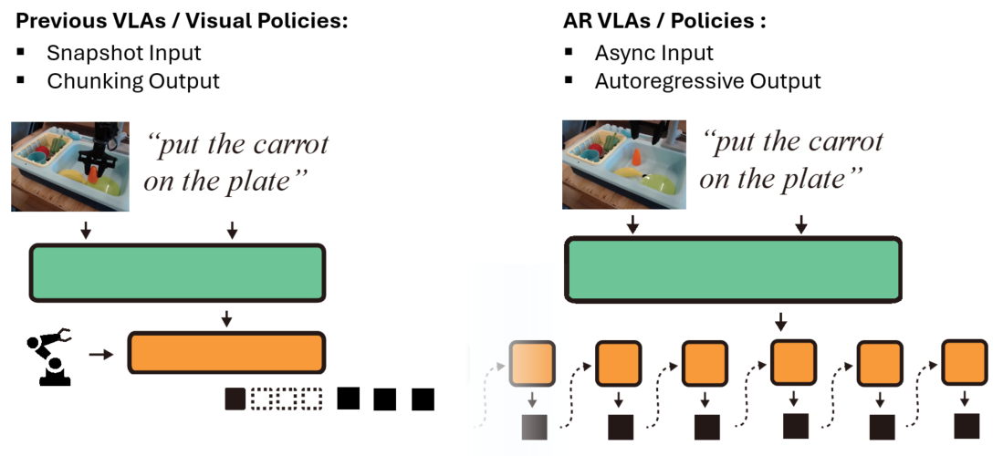 AR-VLA main idea illustration